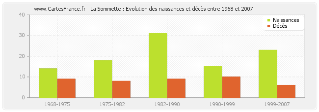 La Sommette : Evolution des naissances et décès entre 1968 et 2007
